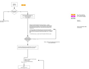 Confluence Screen flow